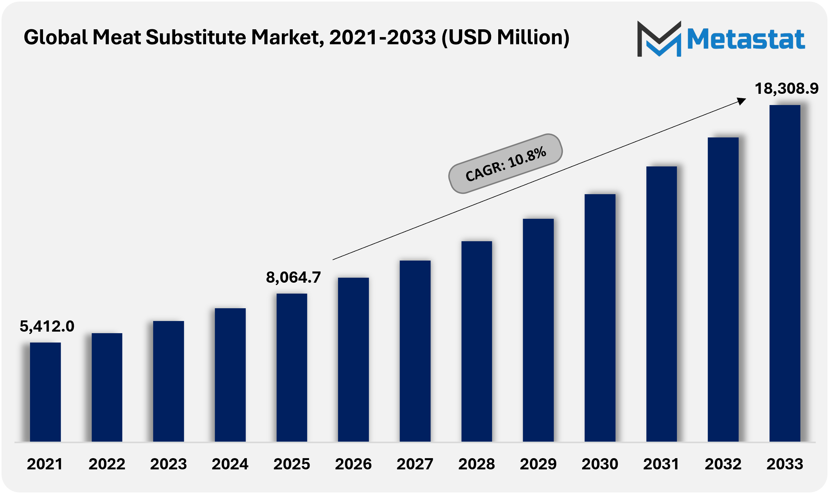Meat Substitute Market Size By Value