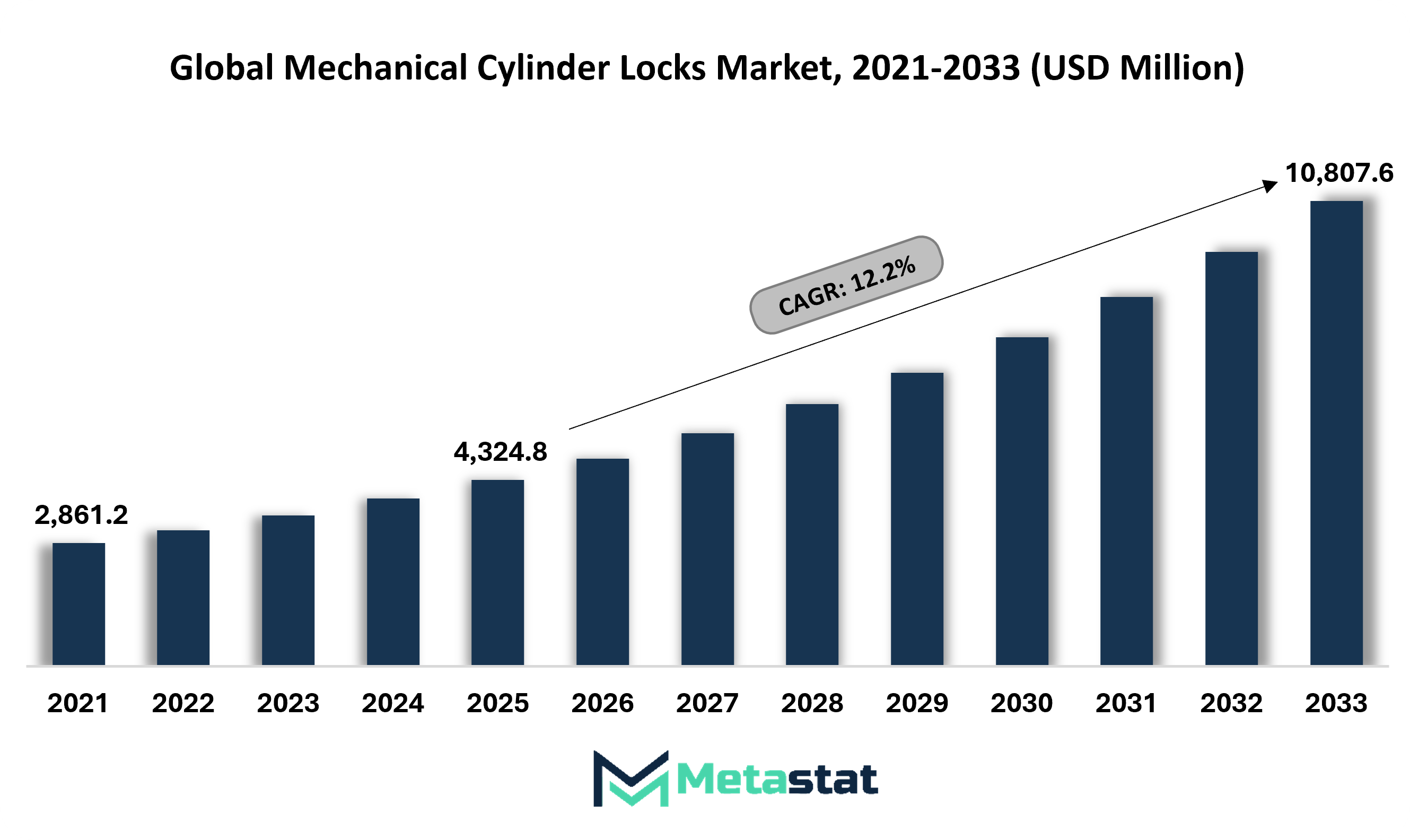 Mechanical Cylinder Locks Market Size By Value
