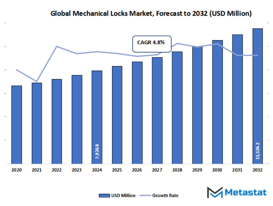 Mechanical Locks Market Size By Value