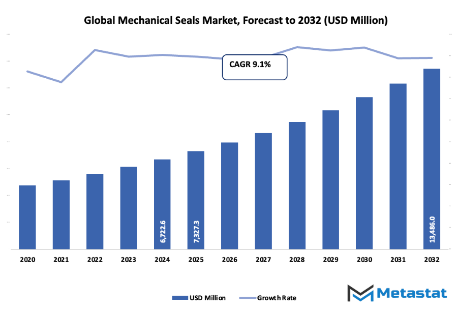Mechanical Seals Market Size By Value