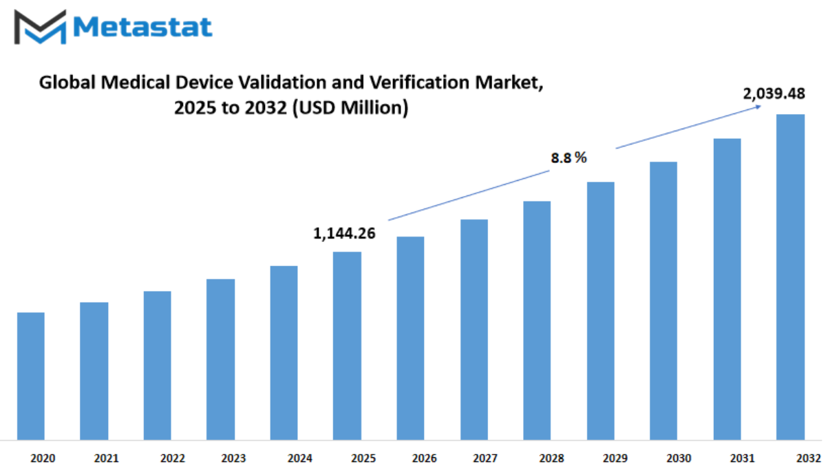 Medical Device Validation And Verification Market Size By Value