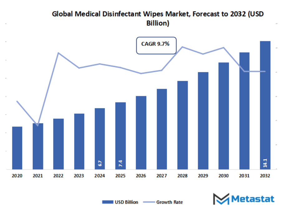 Medical Disinfectant Wipes Market Size By Value