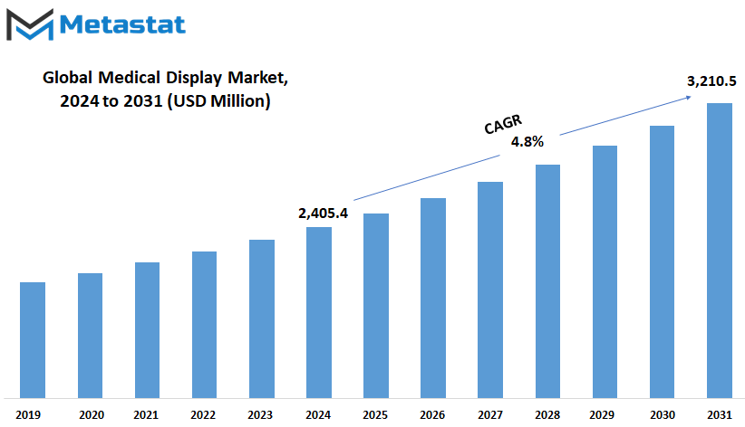 Medical Display Market Size By Value
