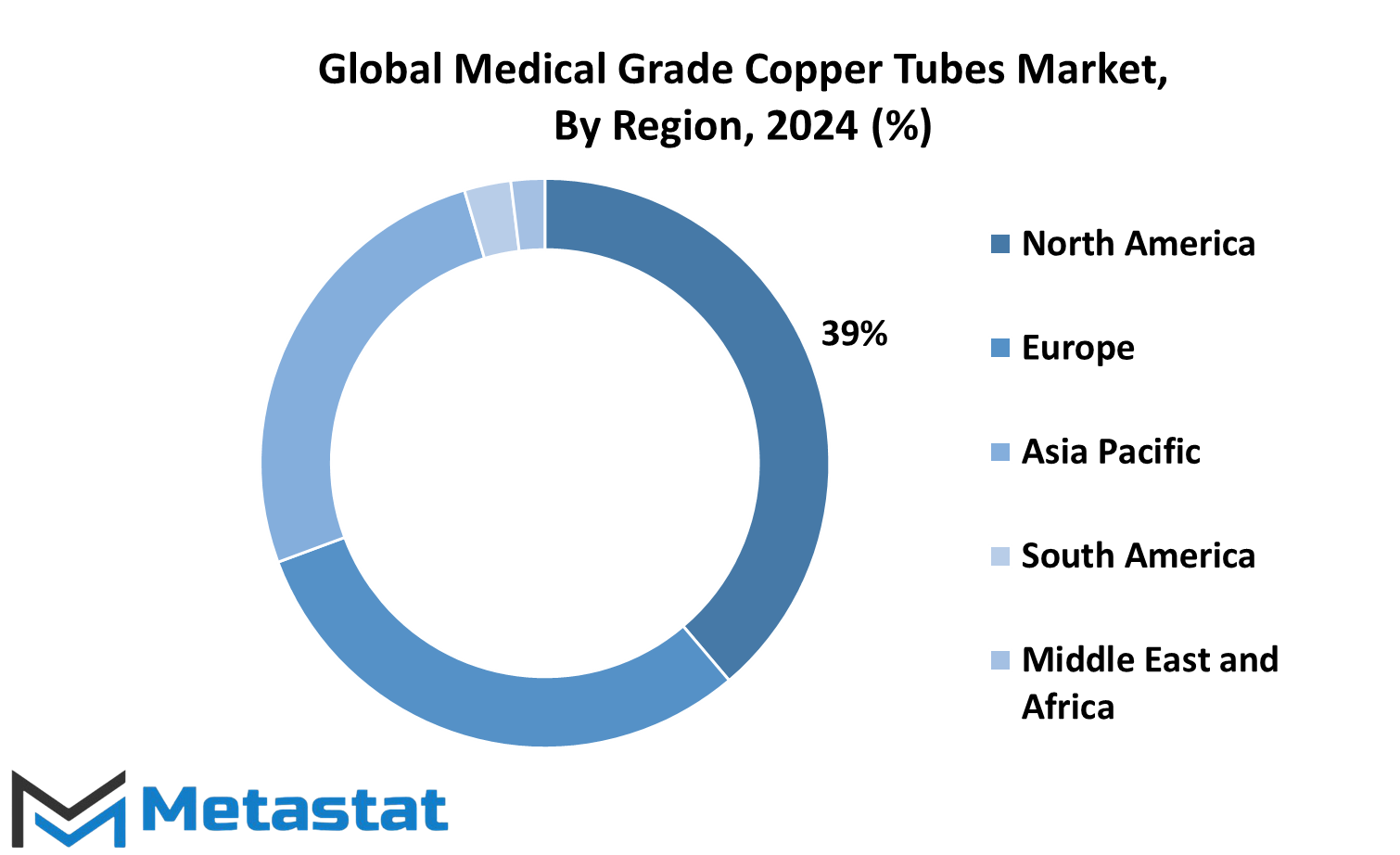 Medical Grade Copper Tubes Market Size By Region By Value