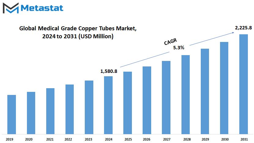 Medical Grade Copper Tubes Market Size By Value