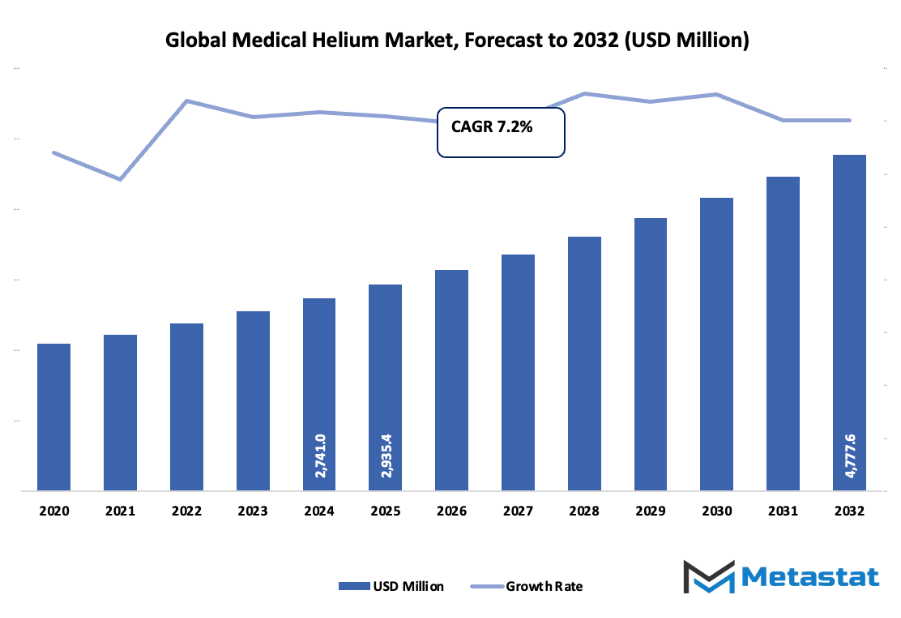 Medical Helium Market Size By Value