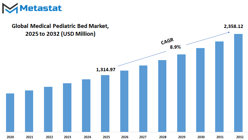 Medical Pediatric Bed Market Size By Value
