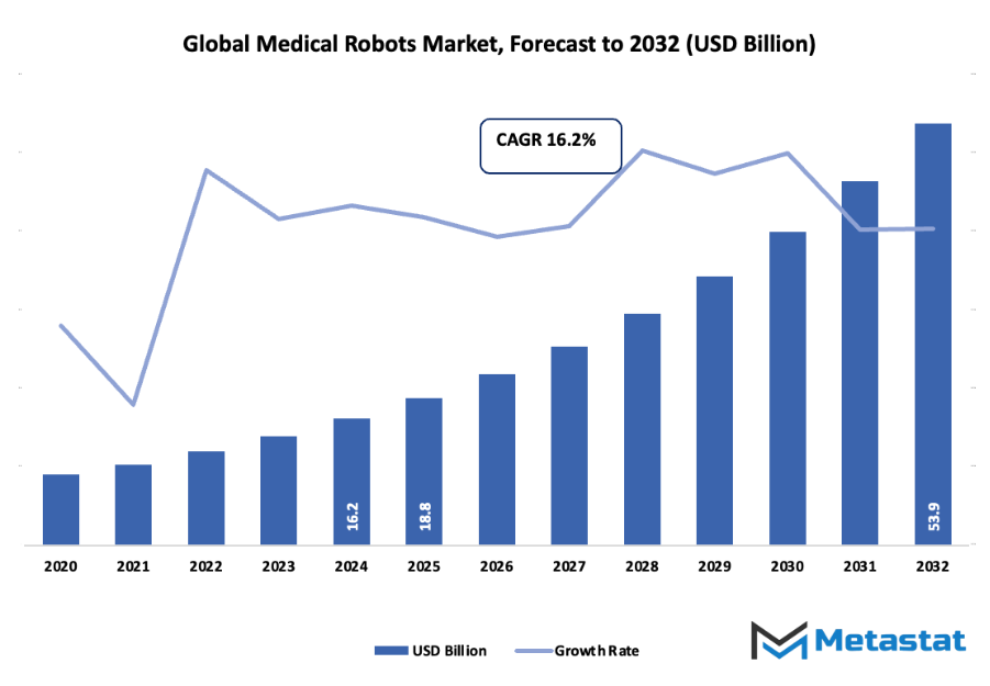 Medical Robots Market Size By Value