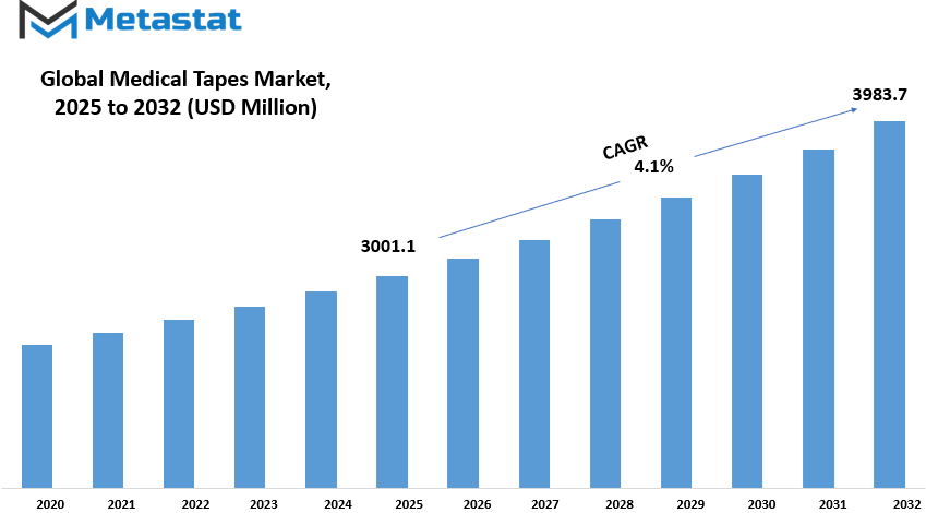 Medical Tapes Market Size By Value