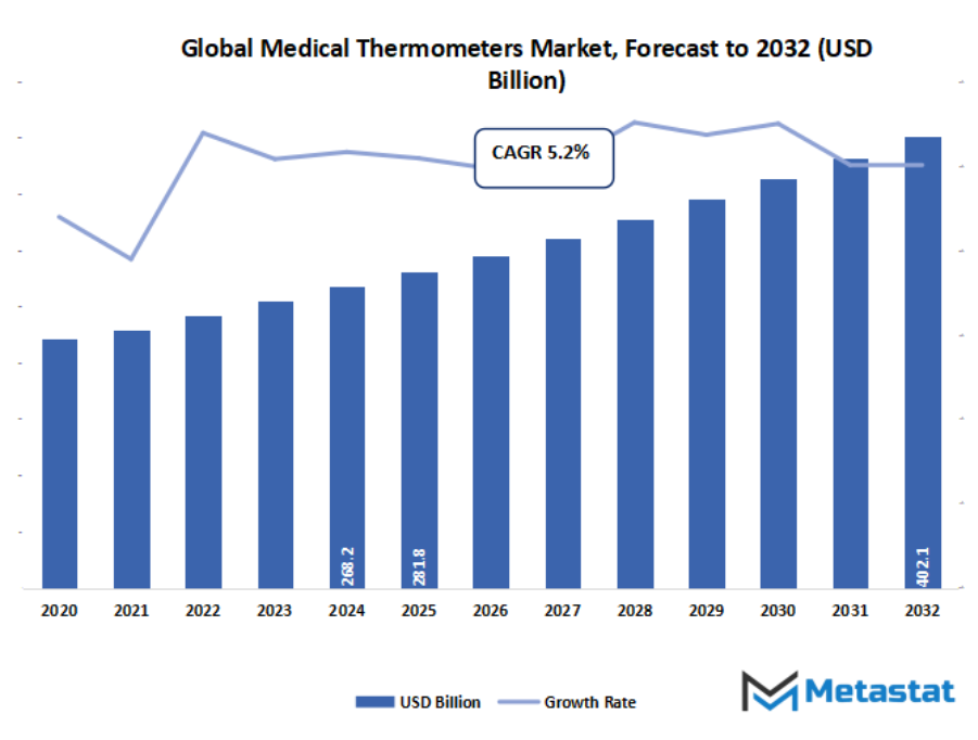 Medical Thermometers Market Size By Value