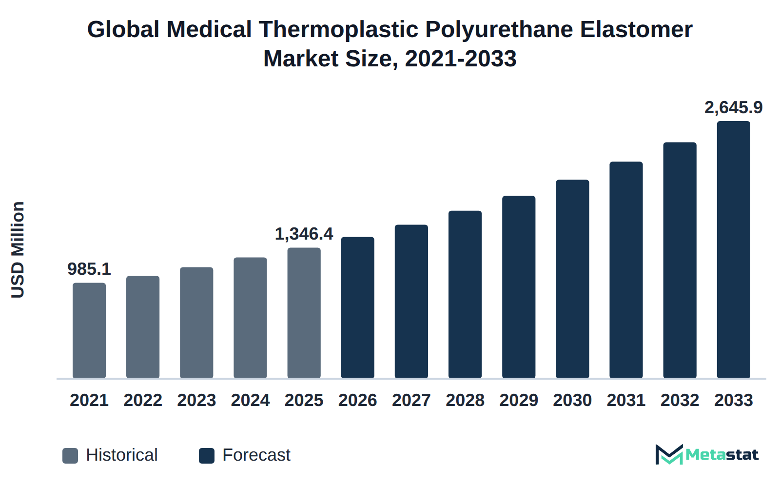 Bar chart of Medical Thermoplastic Polyurethane Elastomer market size, USD 985.1 million in 2021 to USD 2,645.9 million in 2033