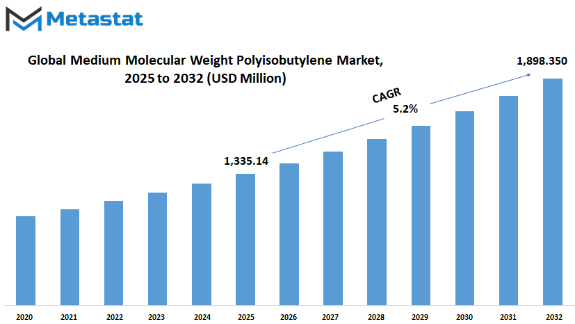 Medium Molecular Weight Polyisobutylene Market Size By Value