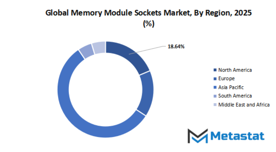 Memory Module Sockets Market Size By Region By Value