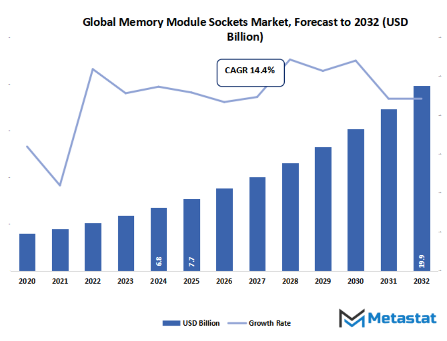 Memory Module Sockets Market Size By Value