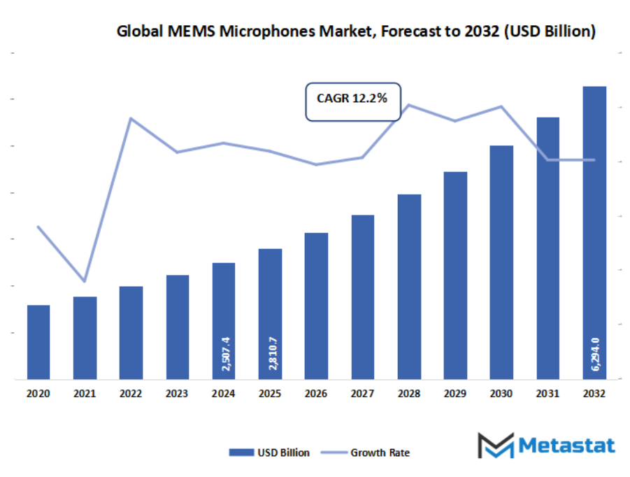 Mems Microphones Market Size By Value
