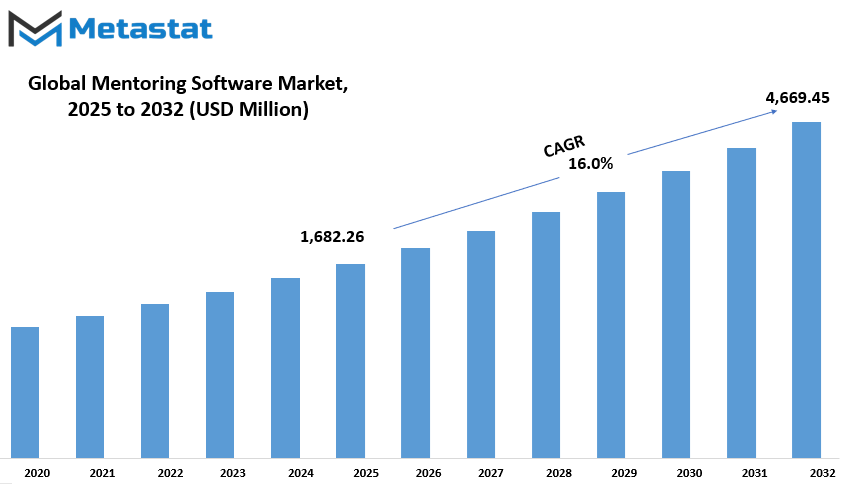 Mentoring Software Market Size By Value