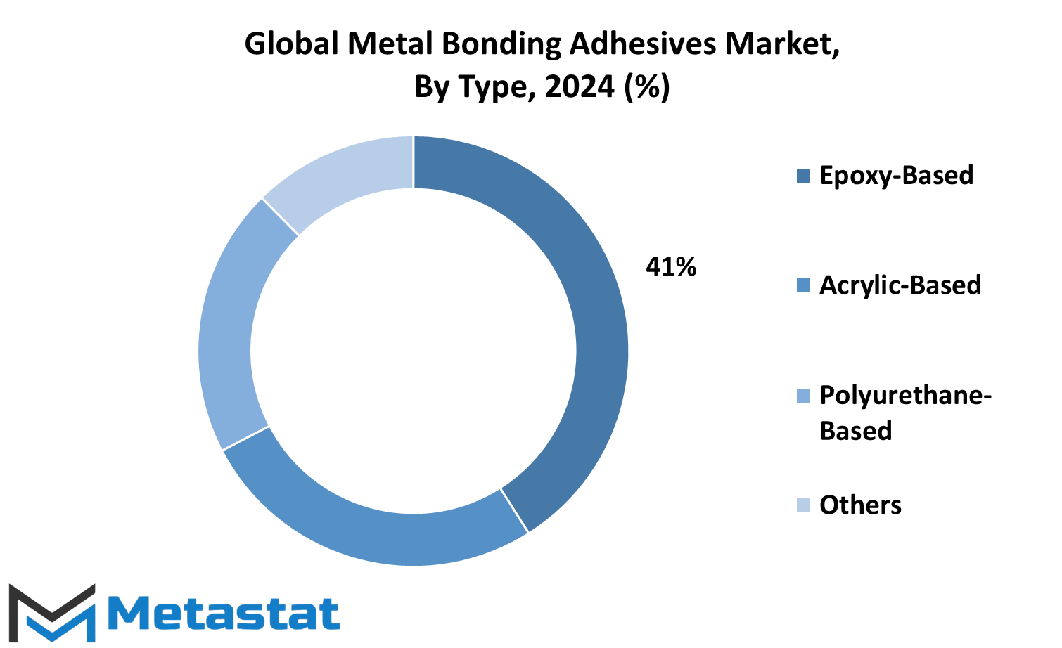 Metal Bonding Adhesives Market Size By Region By Value