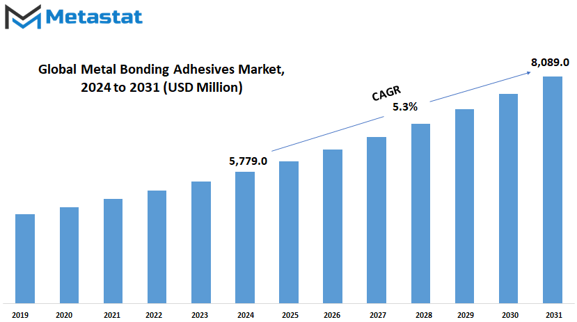 Metal Bonding Adhesives Market Size By Value