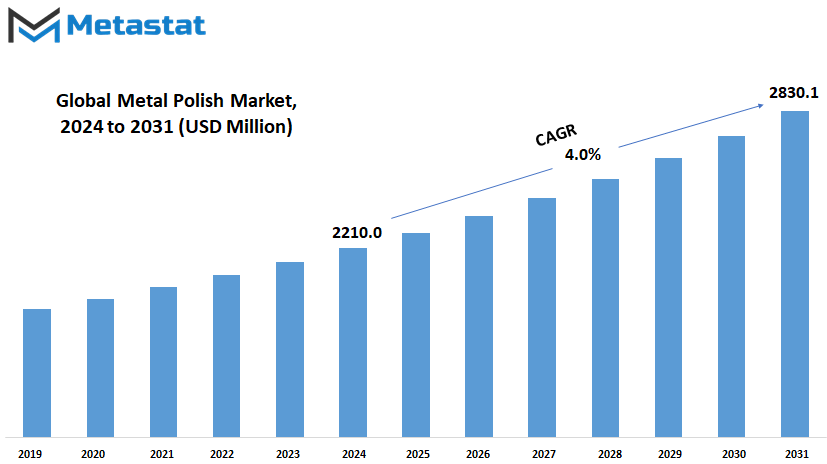 Metal Polish Market Size By Value