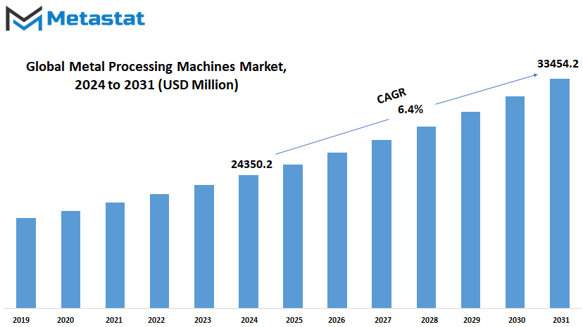 Metal Processing Machines Market Size By Value