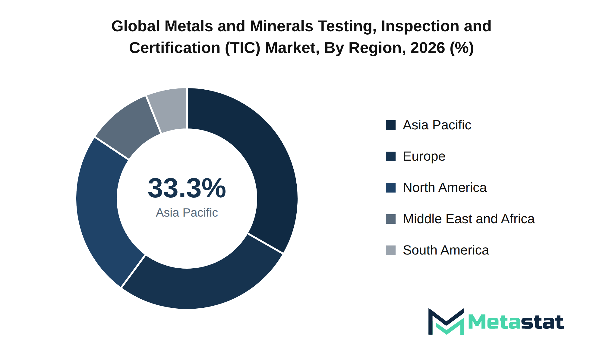 Metals and Minerals Testing, Inspection and Certification (TIC) Market Market Size By Region