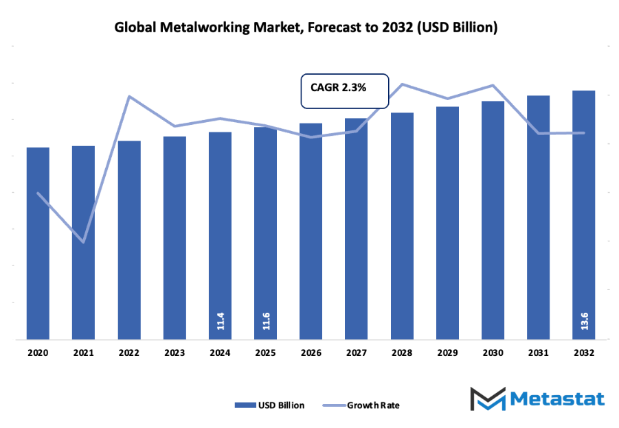 Metalworking Market Size By Value
