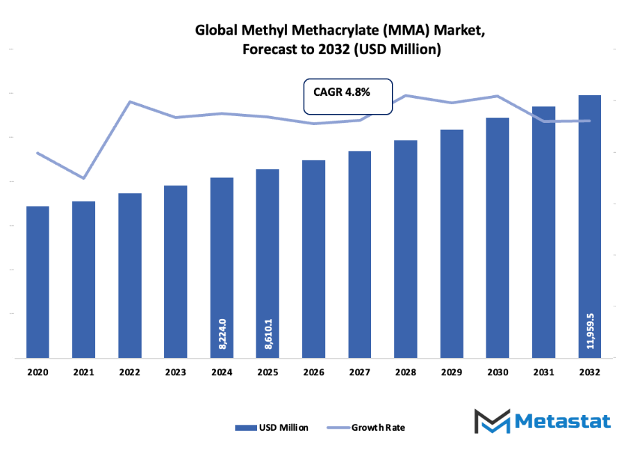 Methyl Methacrylate Mma Market Size By Value