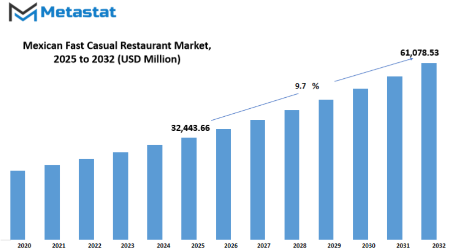 Mexican Fast Casual Restaurant Market Size By Value
