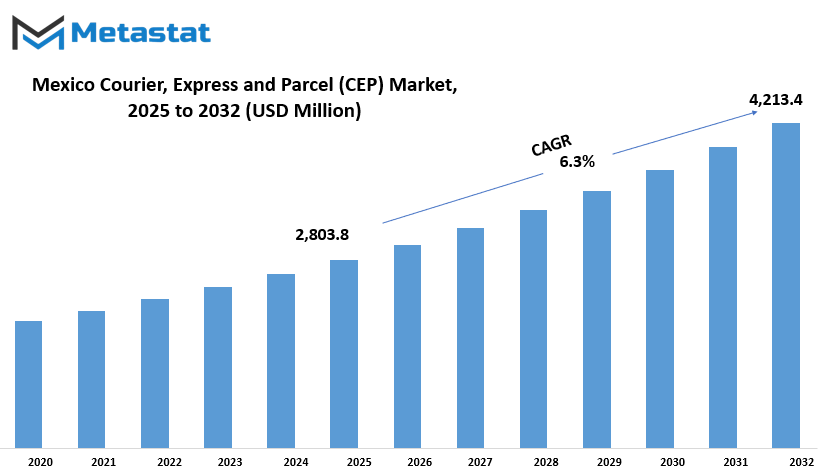 Mexico Courier Express And Parcel Cep Market Size By Value
