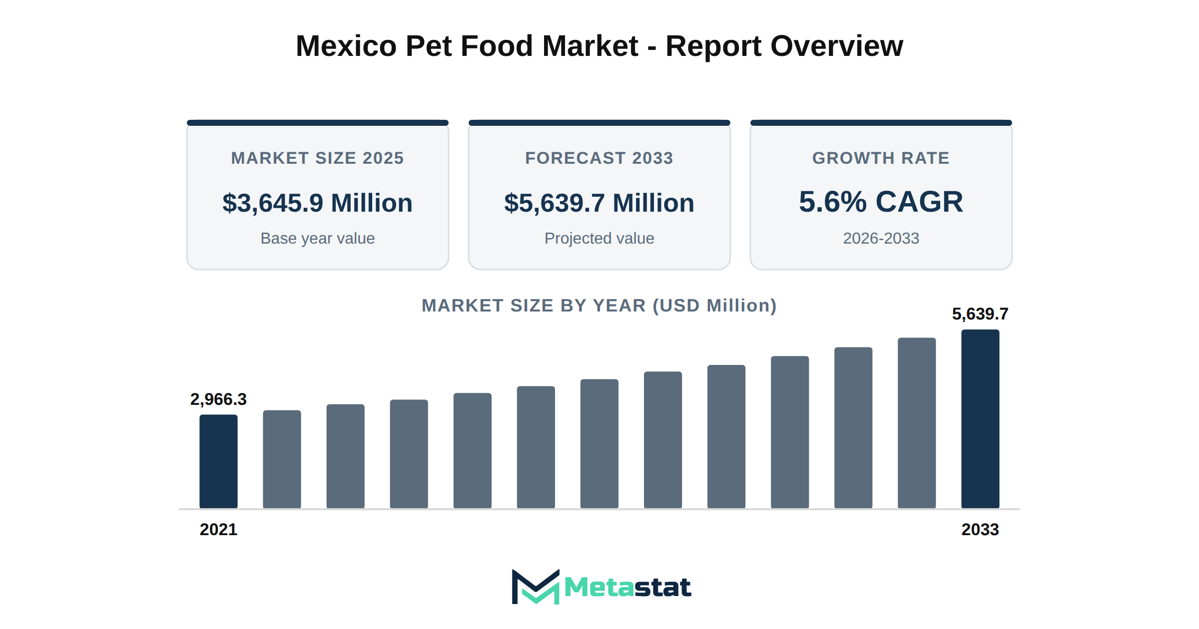 Mexico Pet Food Market Market Overview