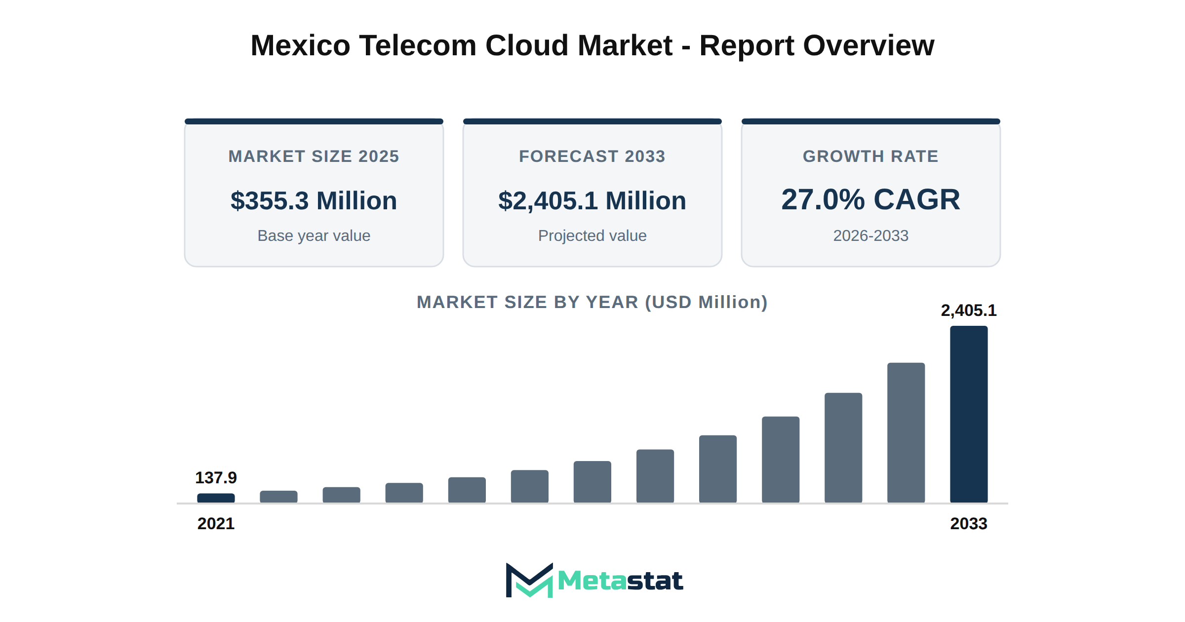 Mexico Telecom Cloud Market Market Overview