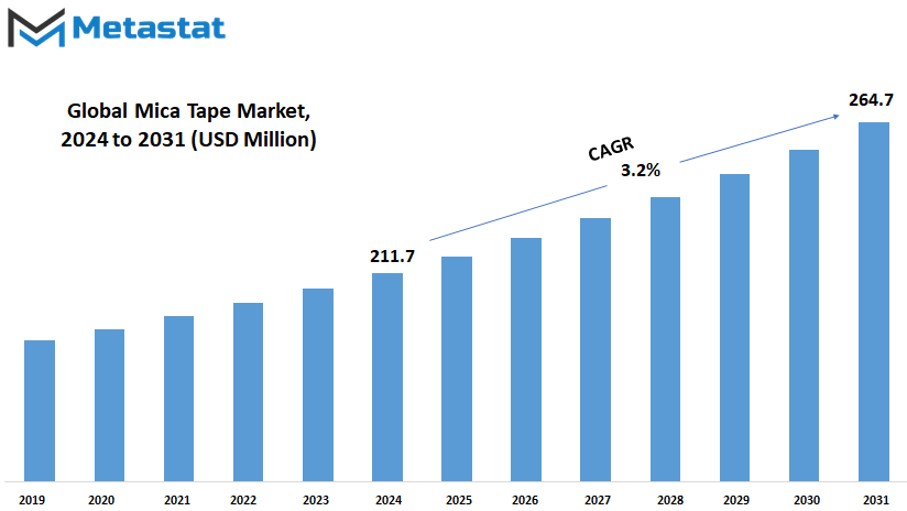 Mica Tape Market Size By Value