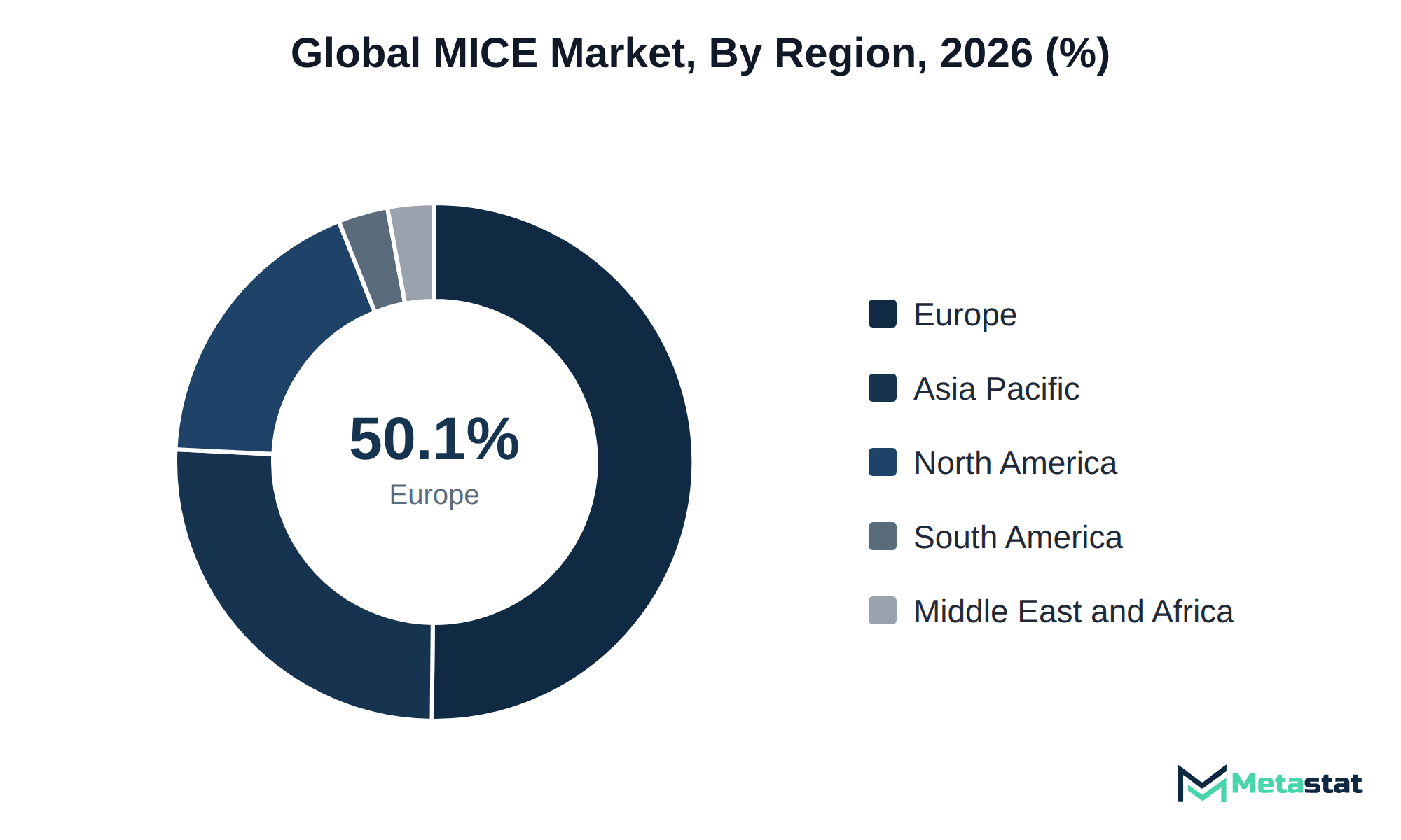 Donut chart of MICE market share by region, 2026