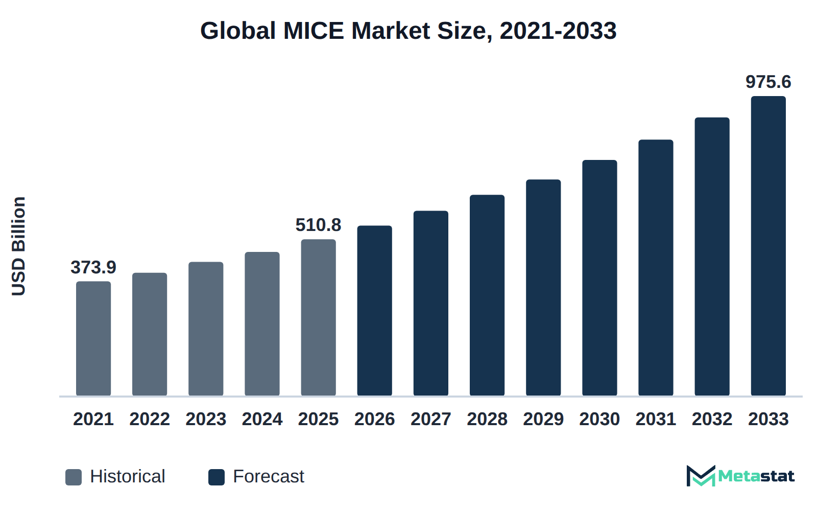 Bar chart of MICE market size, USD 373.9 billion in 2021 to USD 975.6 billion in 2033