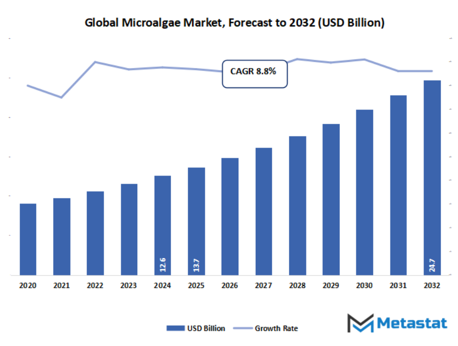 Microalgae Market Size By Value
