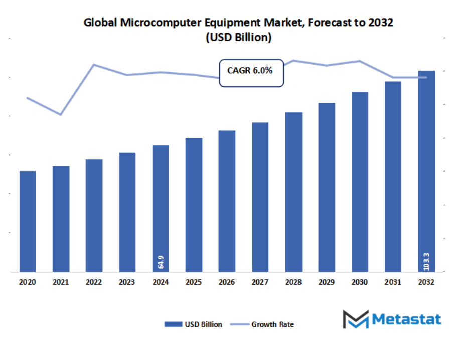 Microcomputer Equipment Market Size By Value