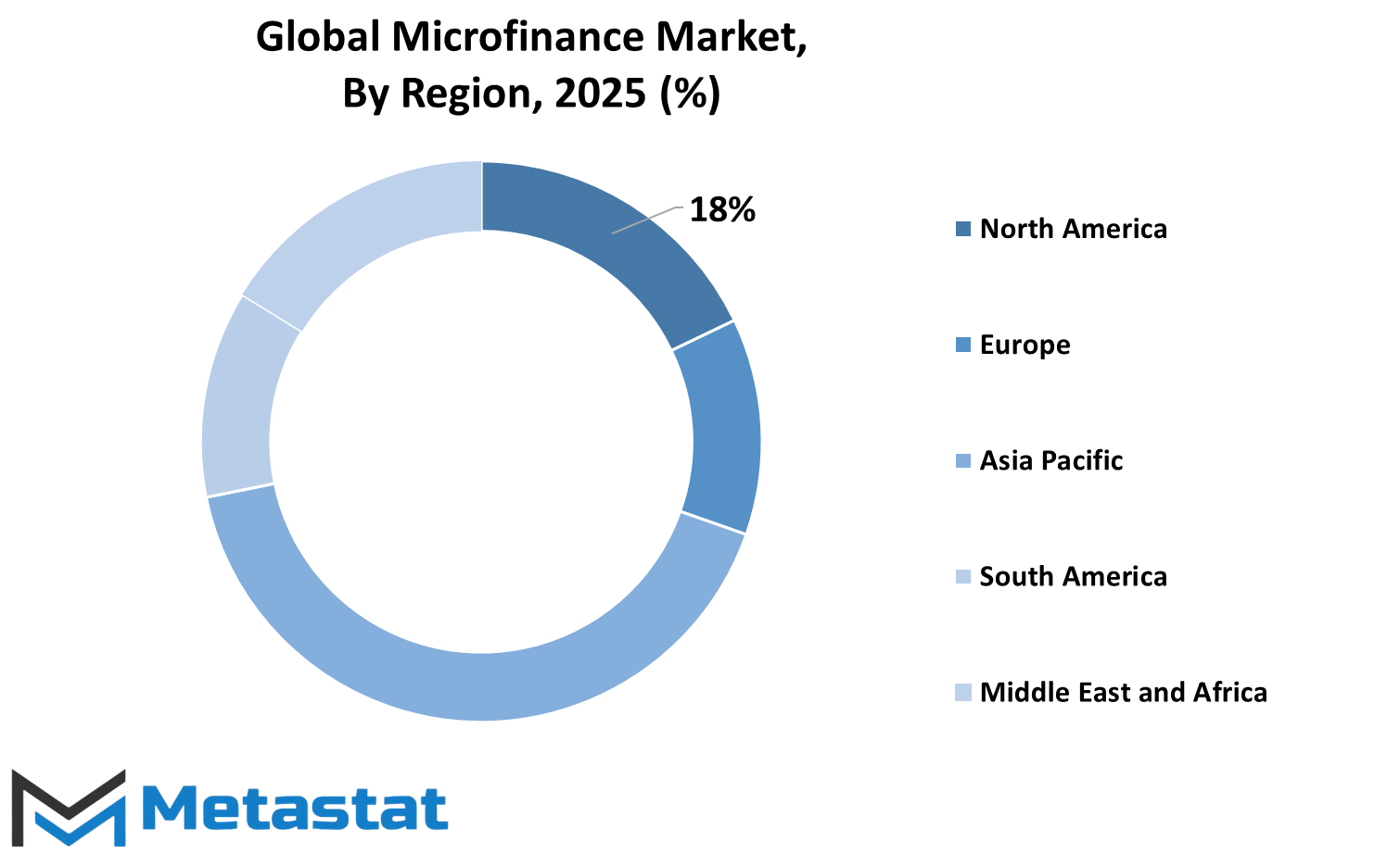 Microfinance Market Size By Region By Value