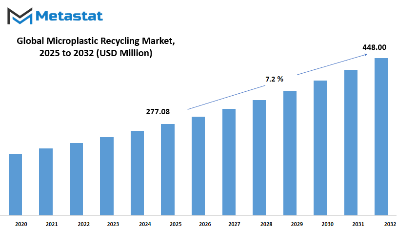 Microplastic Recycling Market Size By Value