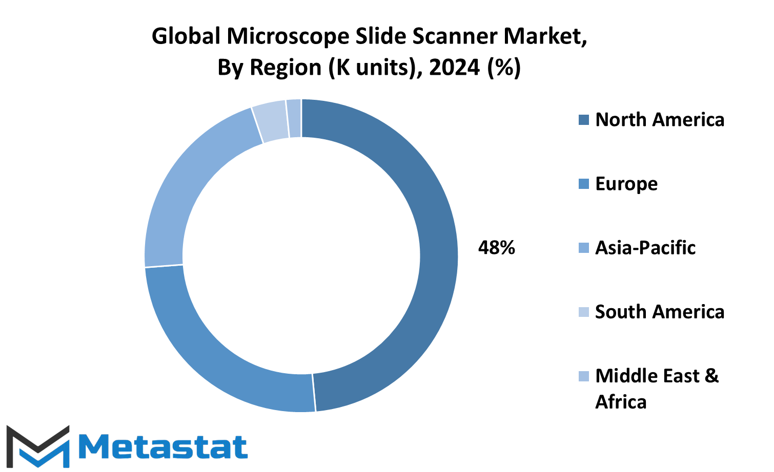 Microscope Slide Scanner Market Size By Region By Value