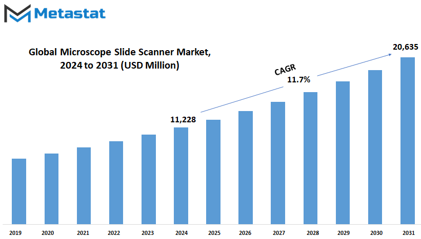 Microscope Slide Scanner Market Size By Value