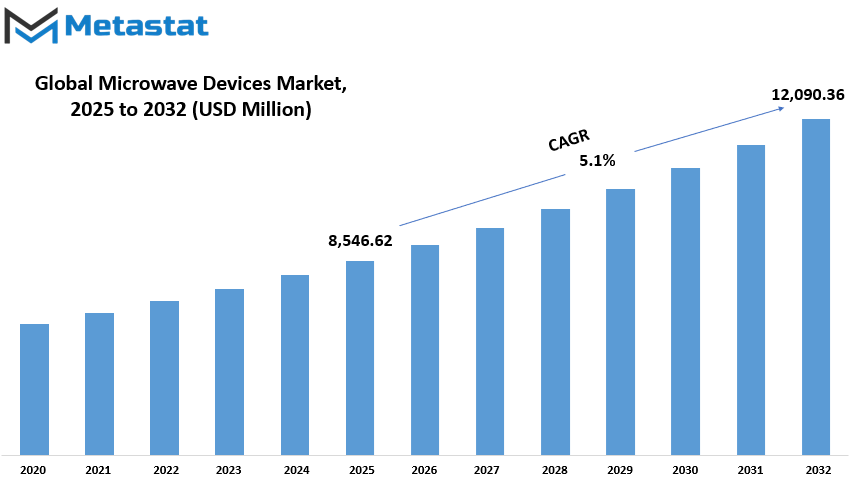 Microwave Devices Market Size By Value