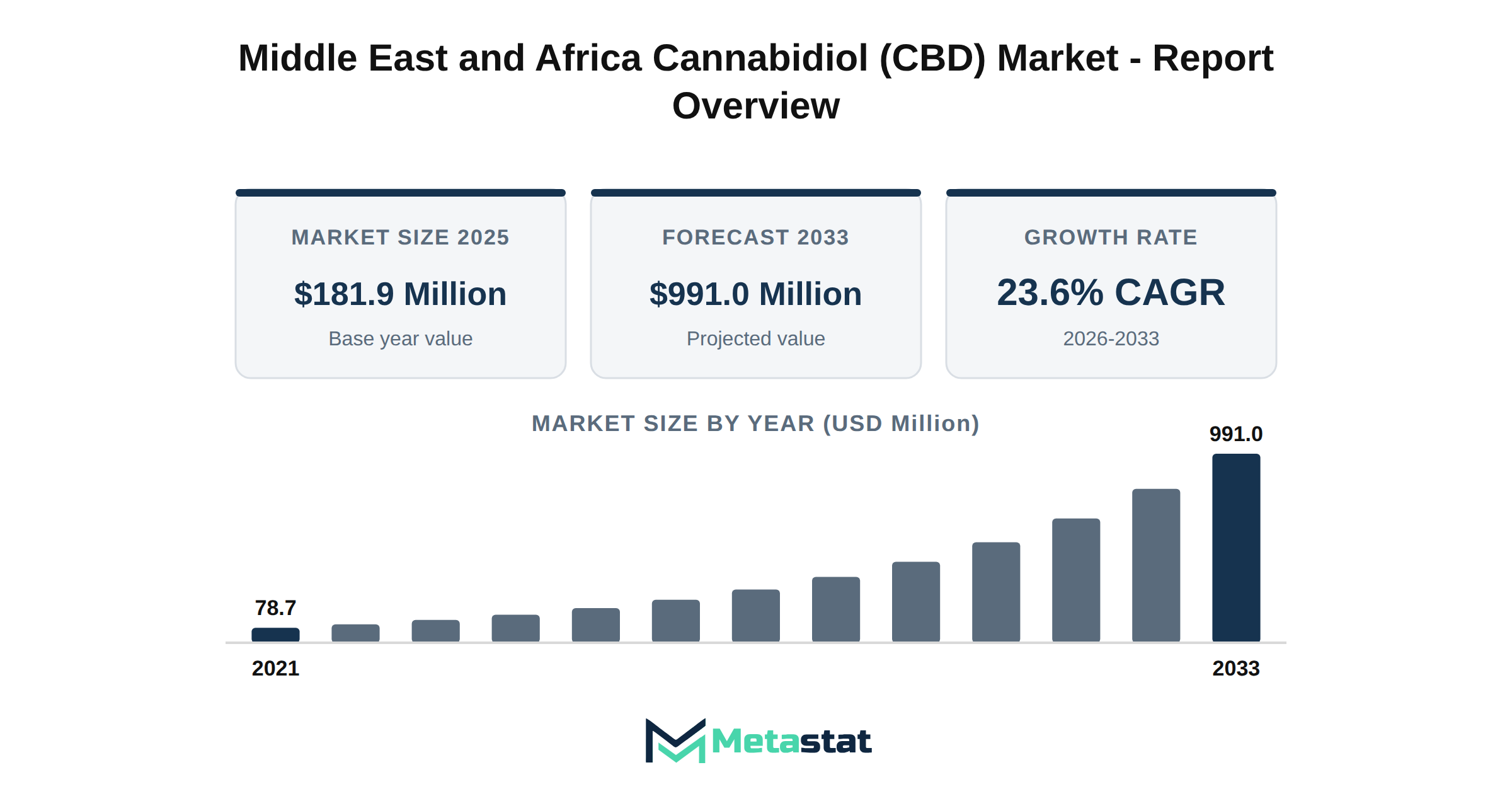 Middle East and Africa Cannabidiol (CBD) Market Market Overview