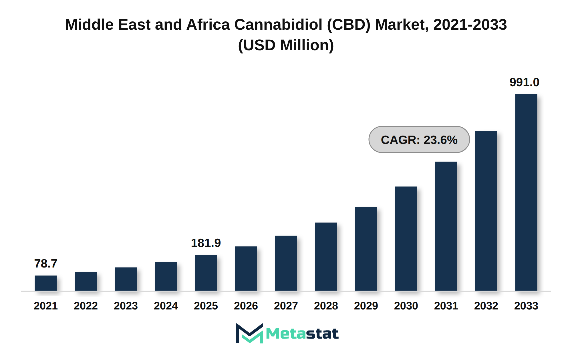 Middle East and Africa Cannabidiol (CBD) Market Market Size By Value