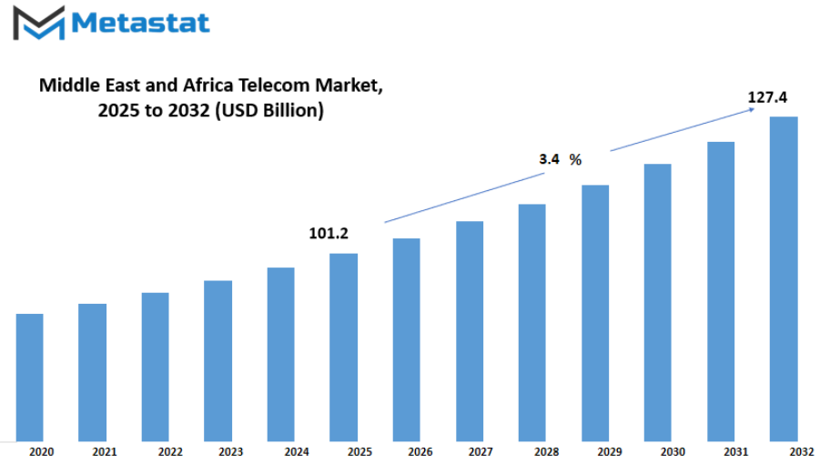 Middle East And Africa Telecom Market Size By Value