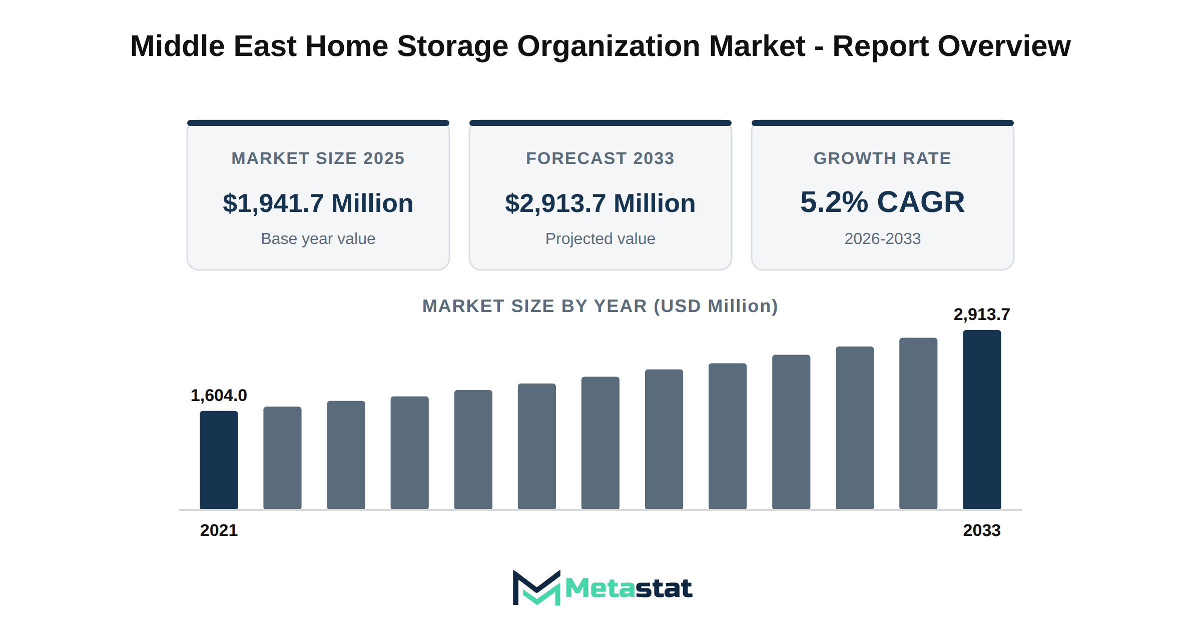 Middle East Home Storage Organization Market Market Overview