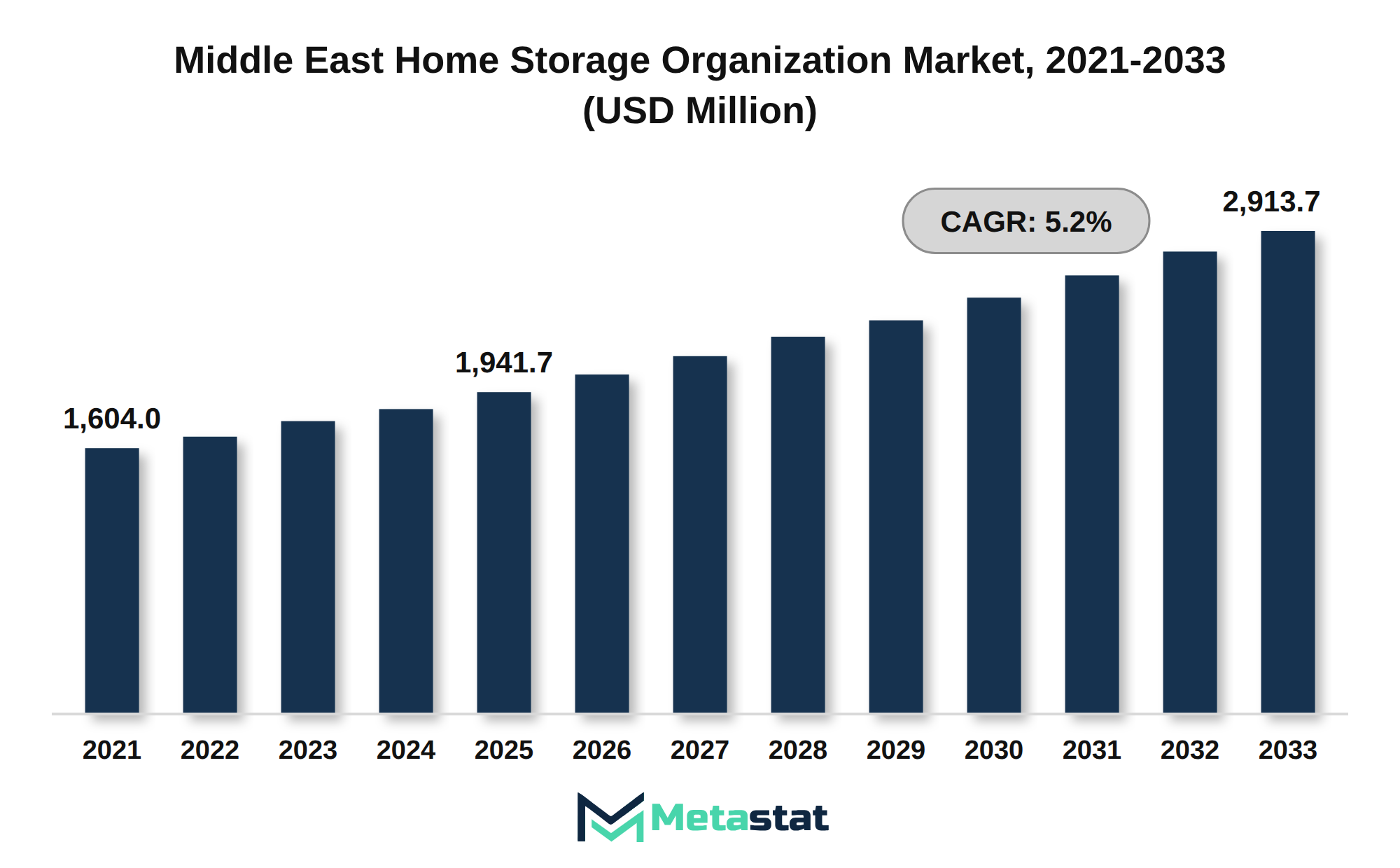 Middle East Home Storage Organization Market Market Size By Value
