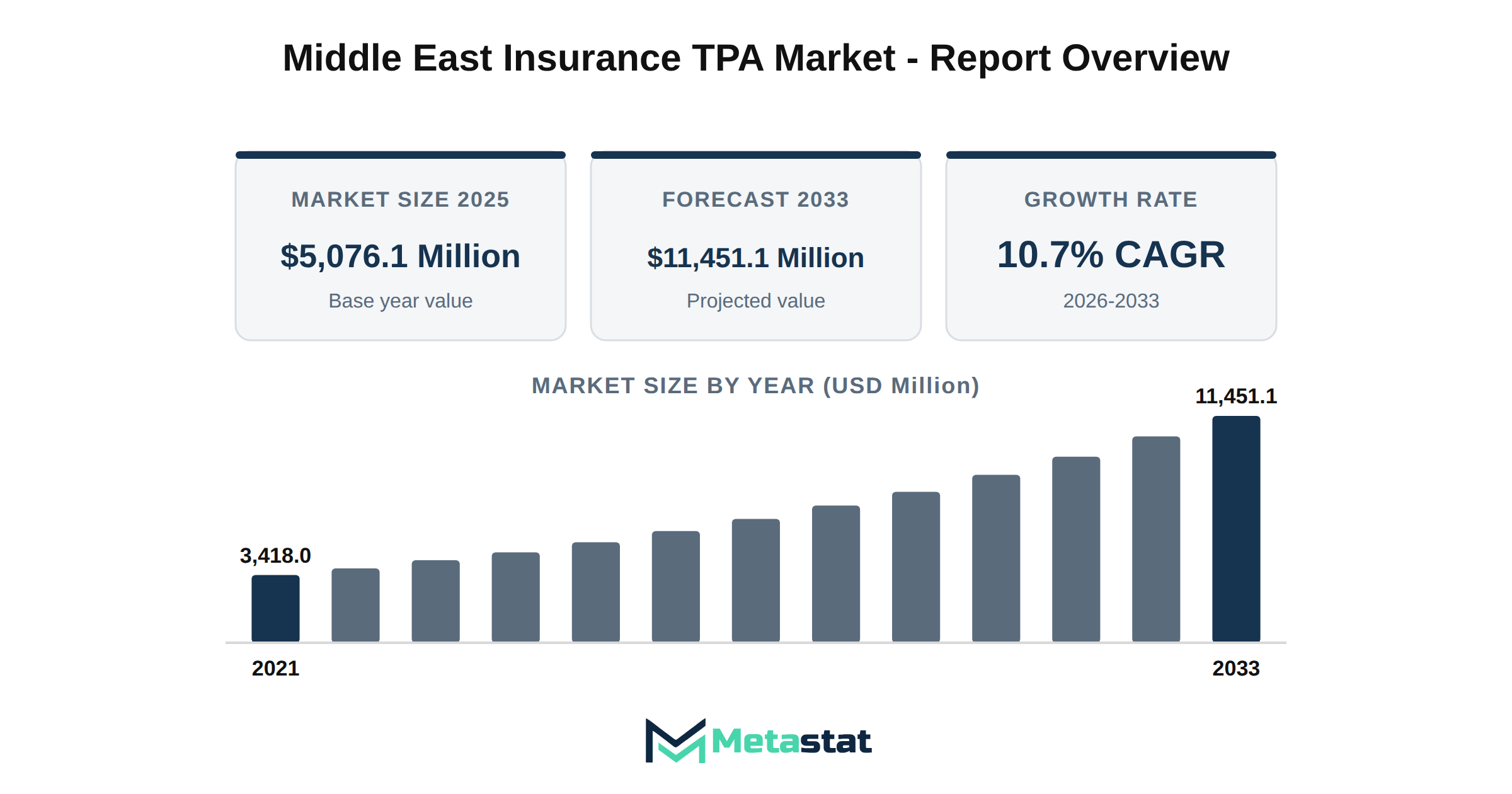 Middle East Insurance TPA Market Market Overview