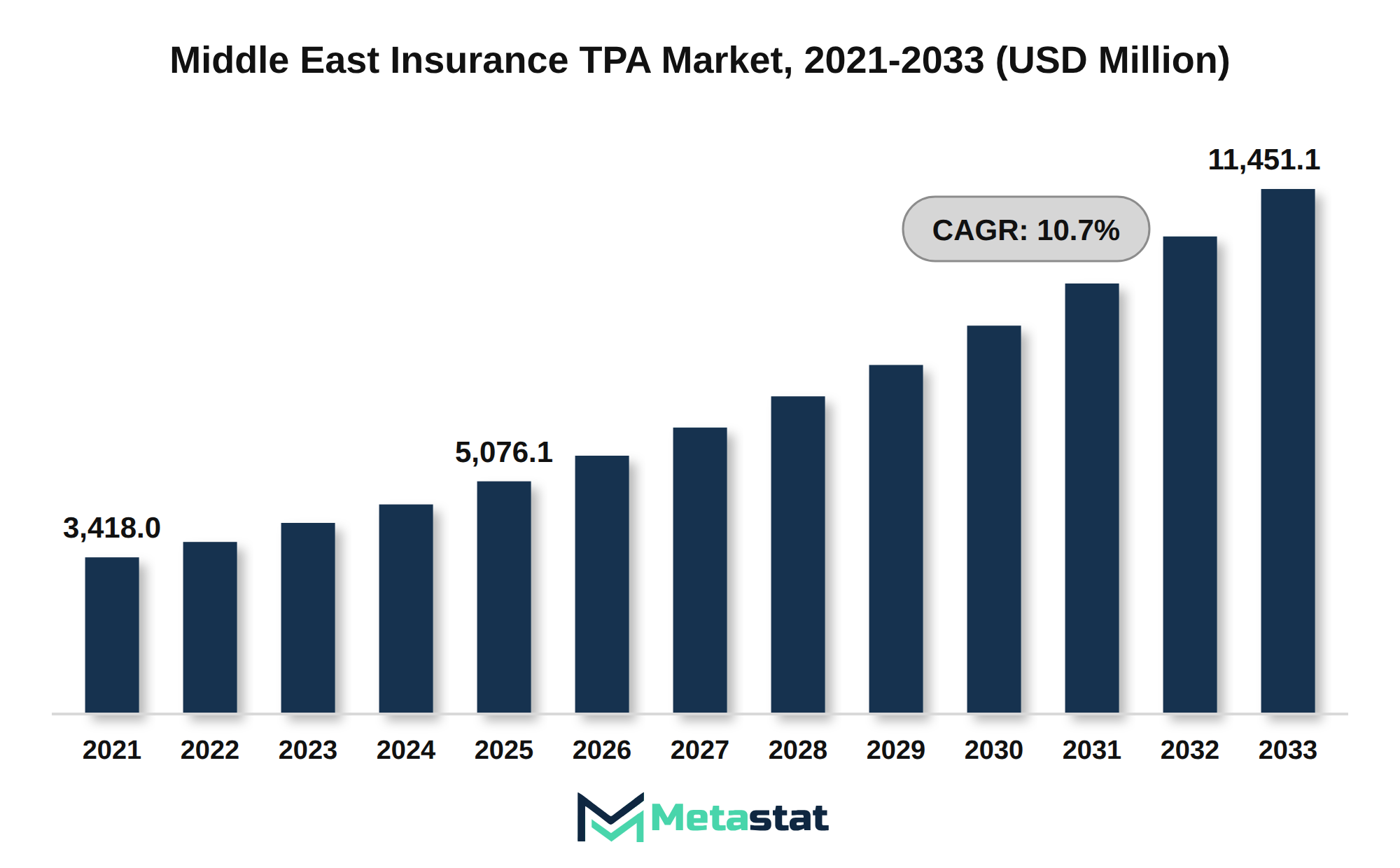 Middle East Insurance TPA Market Market Size By Value