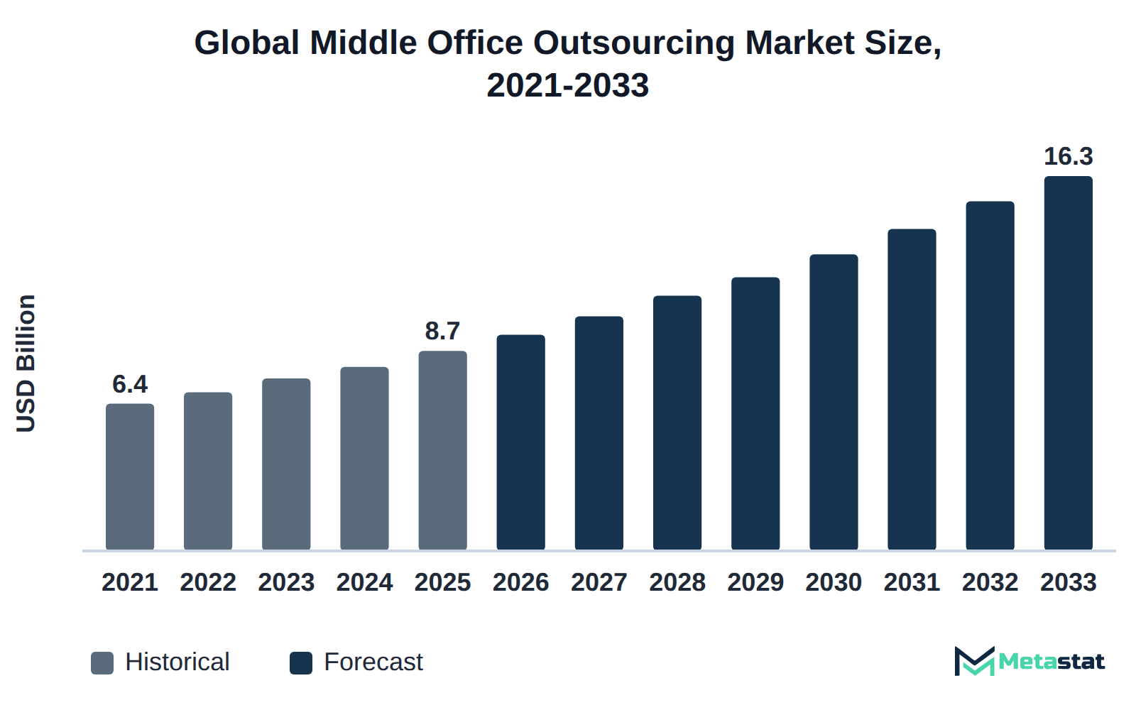 Bar chart of Middle Office Outsourcing market size, USD 6.4 billion in 2021 to USD 16.3 billion in 2033