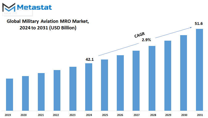 Military Aviation Mro Market Size By Value